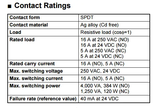 Relay contact ratings