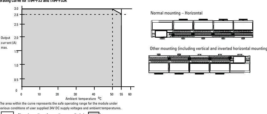Derating Curve for 1794-PS3 and 1794-PS3K
