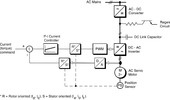 17D HP Current Controller Overview