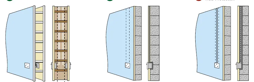Cable installation methods and RCD requirements
