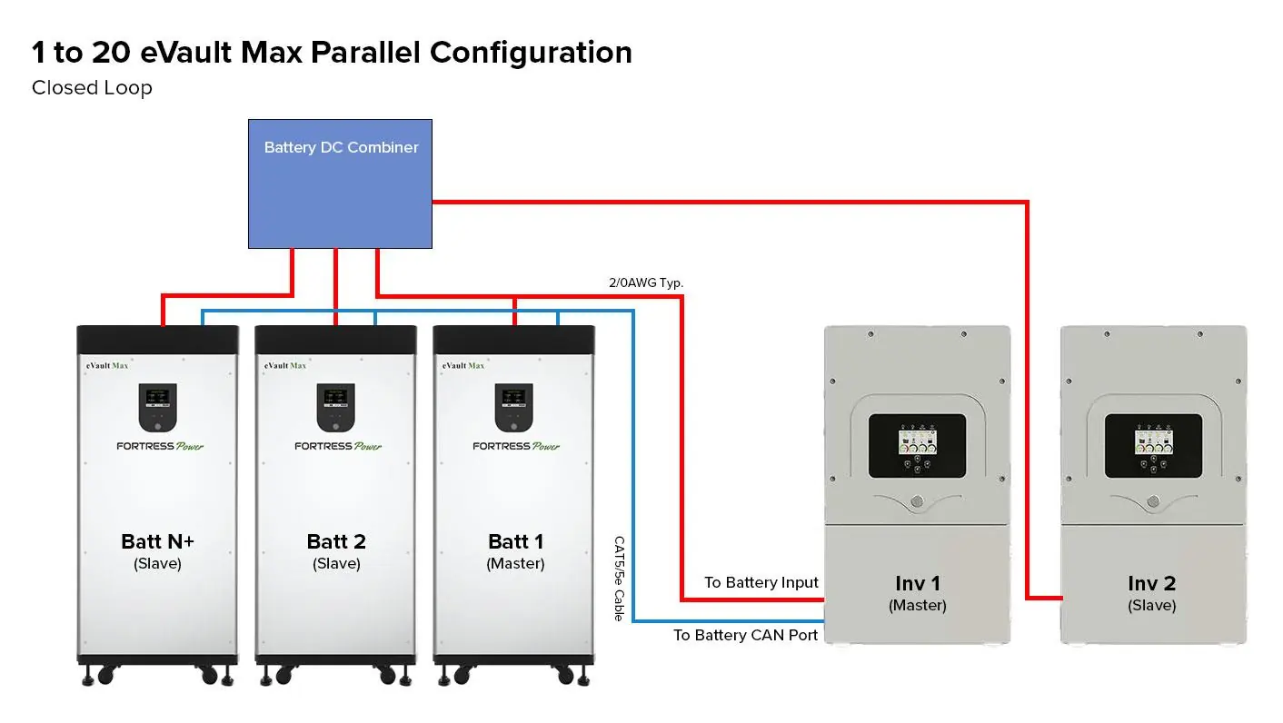 1 to 20 eVault Max Parallel Configuration