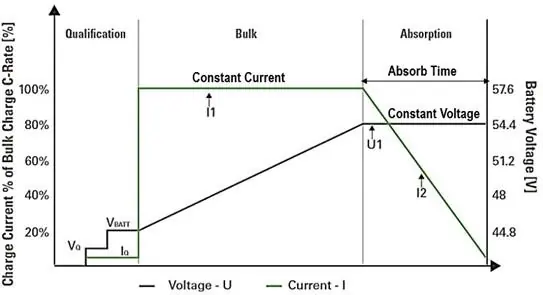 Charging Stage Curve
