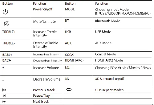 Remote control button functions