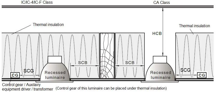 Clearance diagram for recessed luminaire.