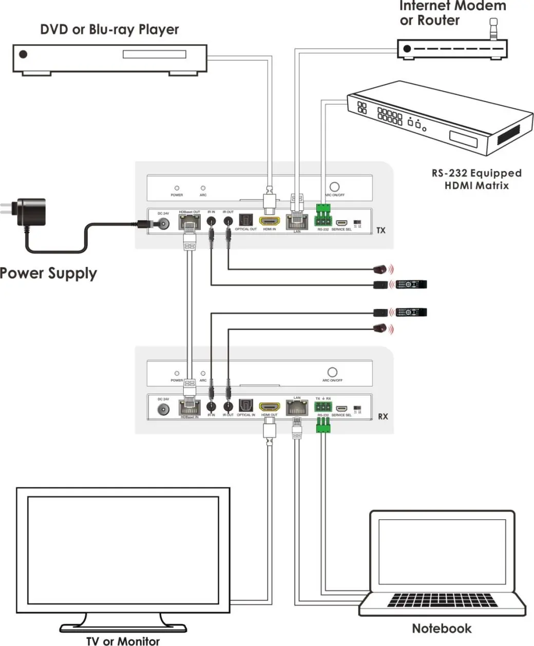 Connection Diagram for the HDMI Extender system