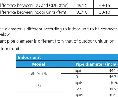 Indoor Unit Pipe Diameter Table