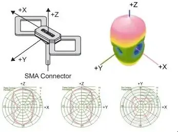Review antenna radiation patterns.