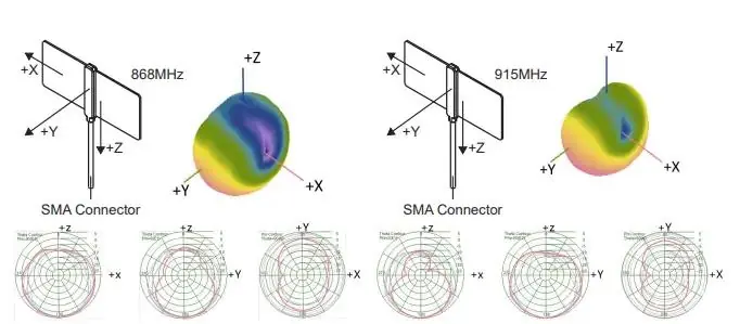Compare radiation patterns for 868MHz and 915MHz.