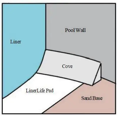 Installation diagram showing the layering of the pool liner pad, cove, and liner.