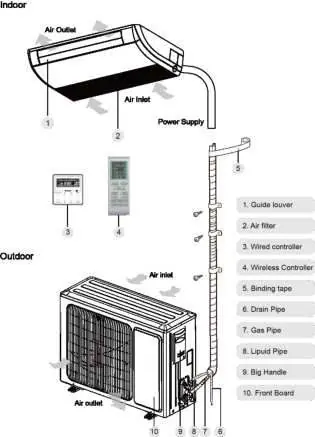 Main components of the indoor and outdoor units.