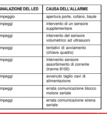 Alarm memory LED codes