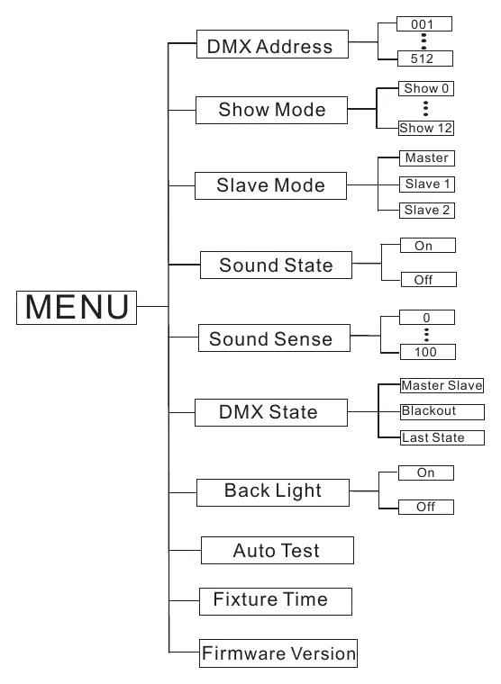 System Menu Flowchart