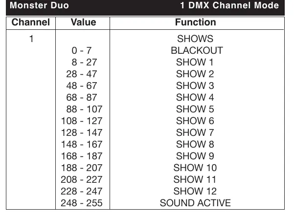 1 DMX Channel Mode Table