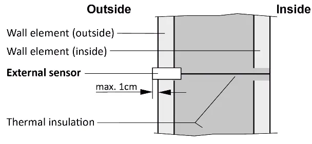 External sensor installation options