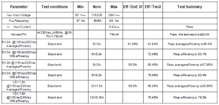 Efficiency and input power test data table.