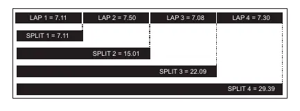 Stopwatch split time sequence