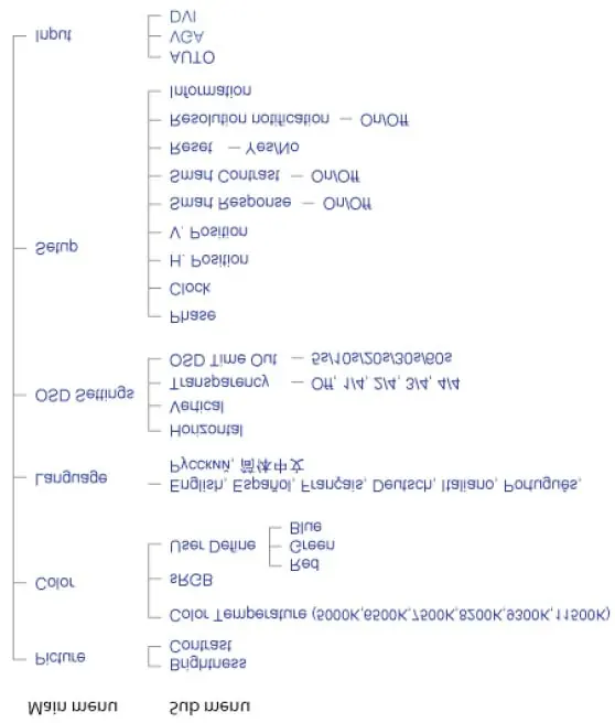 Review the On-Screen Display (OSD) menu structure.