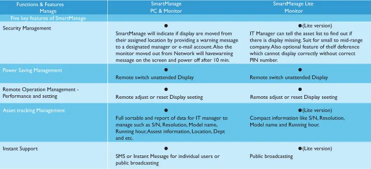 Comparing SmartManage and SmartManage Lite features.