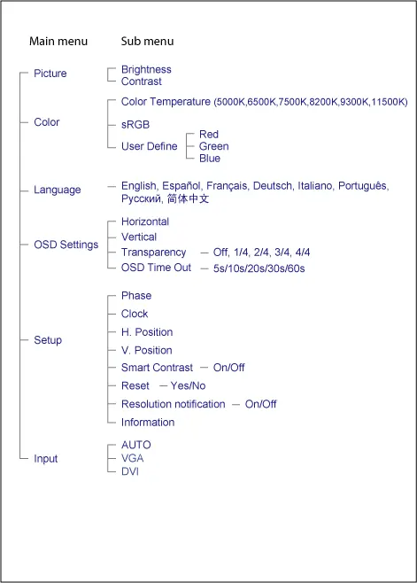 OSD menu structure