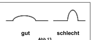Correct welding angle