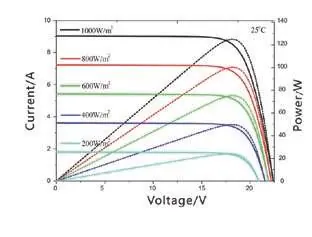I-V and P-V performance curves