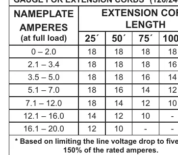 Table A: Recommended Minimum Wire Gauge for Extension Cords