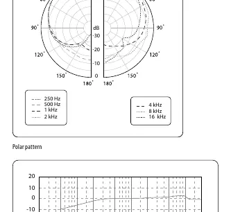Polar pattern diagram for C-2 microphone