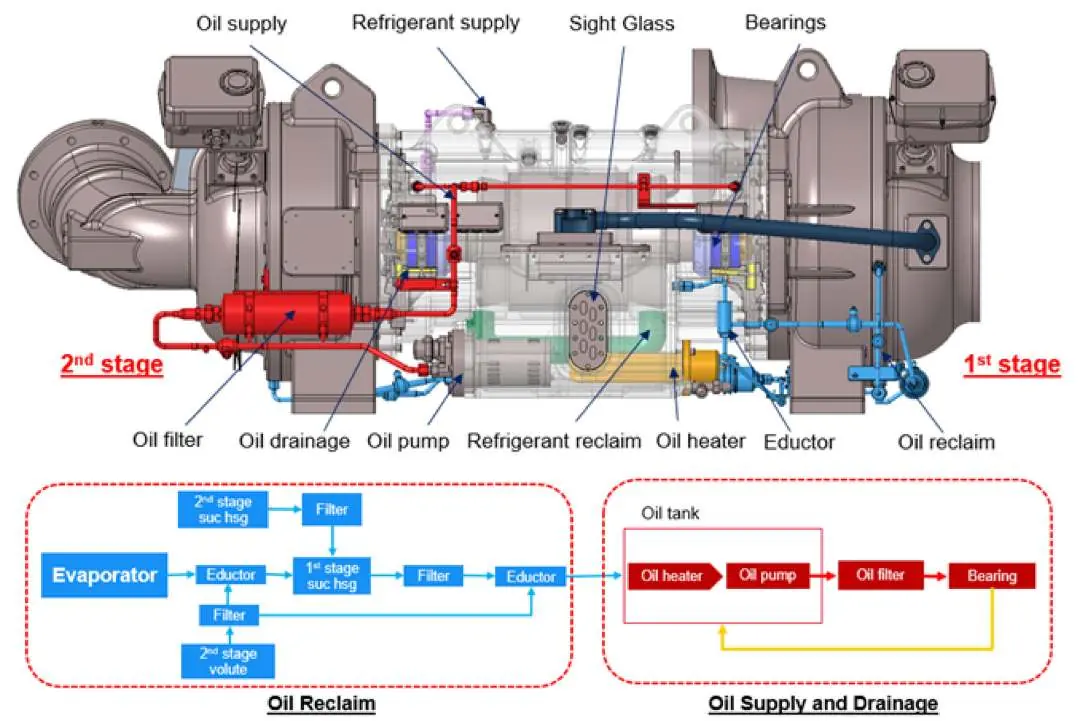 19MV3 Oiled Compressor Lubrication System