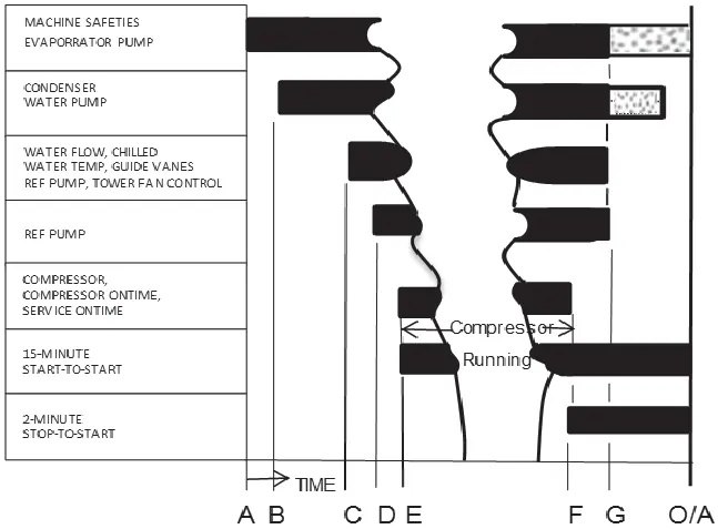 Control Timing Sequence for Normal Start-Up