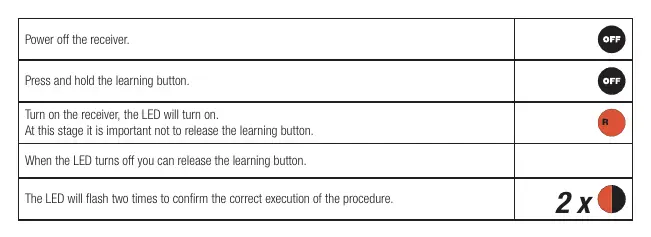 Total reset procedure