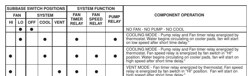 System function and operation chart