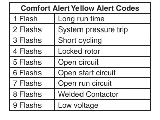 Comfort Alert Yellow Alert Codes