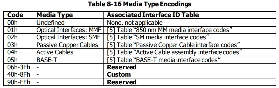 Table 8-16 Media Type Encodings
