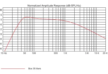 Normalized Amplitude Response graph