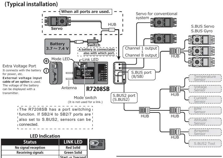 Typical receiver installation