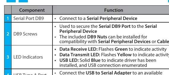 LED Indicator functions