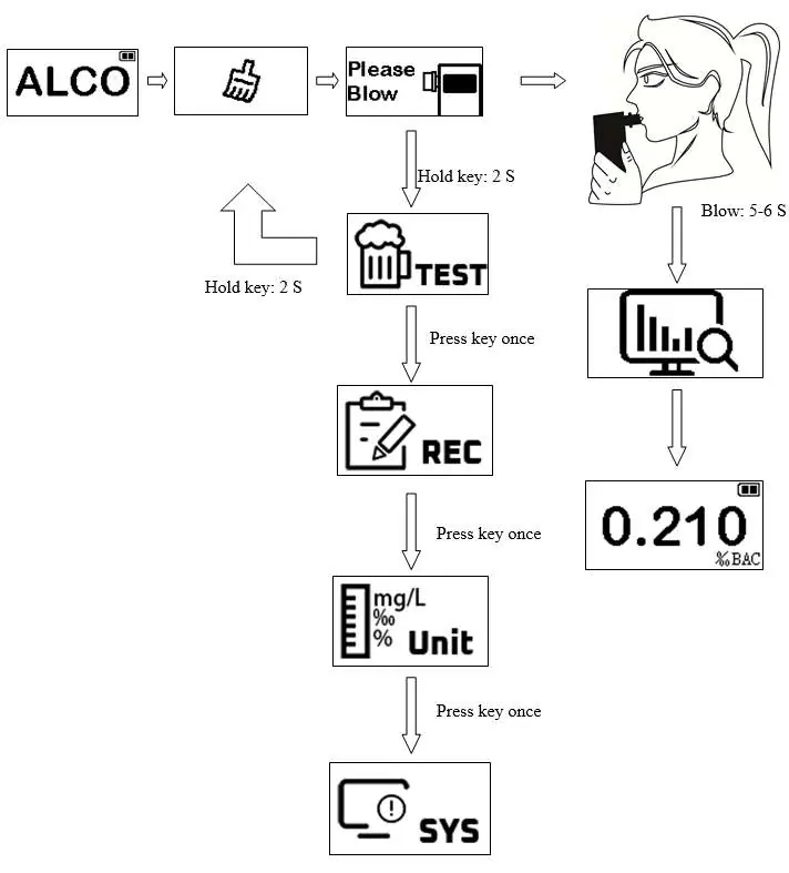 Operation flow chart