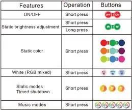 Remote control functions and button operations