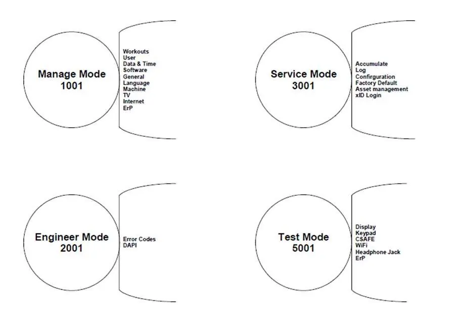 Special Mode access methods.