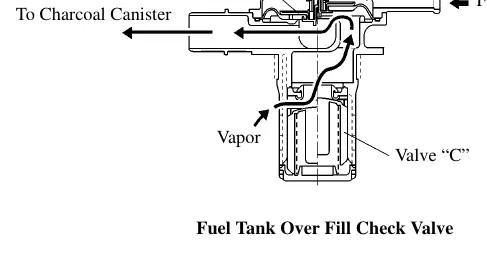 Fuel Tank Over Fill Check Valve operation.