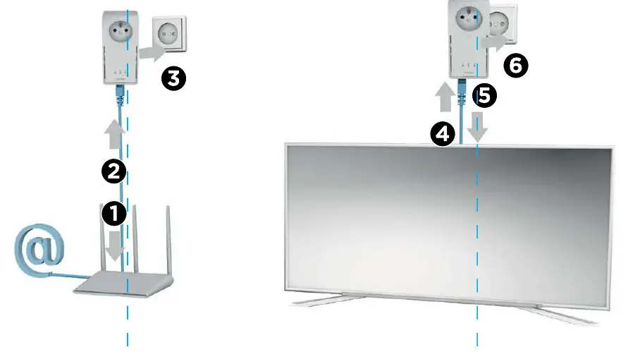 Installation steps 1-6 connecting the router and device to the powerline adapters.