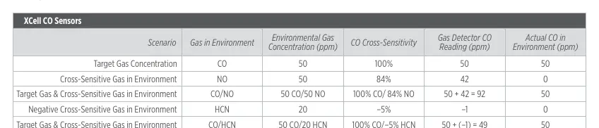Example of XCell CO Sensor cross-sensitivity data table