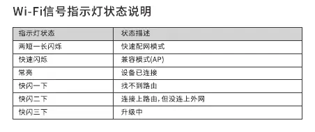 Wi-Fi LED indicator status table