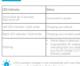 LED Indicator Status Table