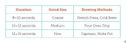 Coffee Grinding Chart