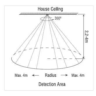Detection area diagram