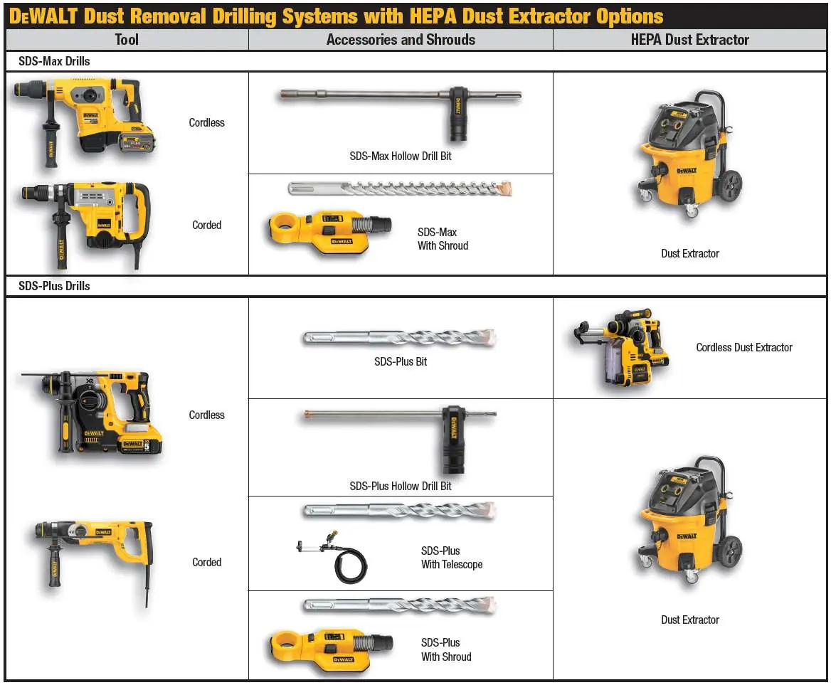 DEWALT DustX+ System components including hammer-drill, hollow drill bit, HEPA vacuum, and adhesive.