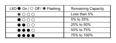 LED Capacity Indicators