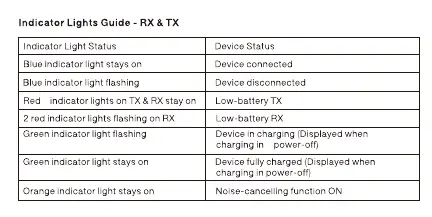 Indicator light status guide for RX and TX units.