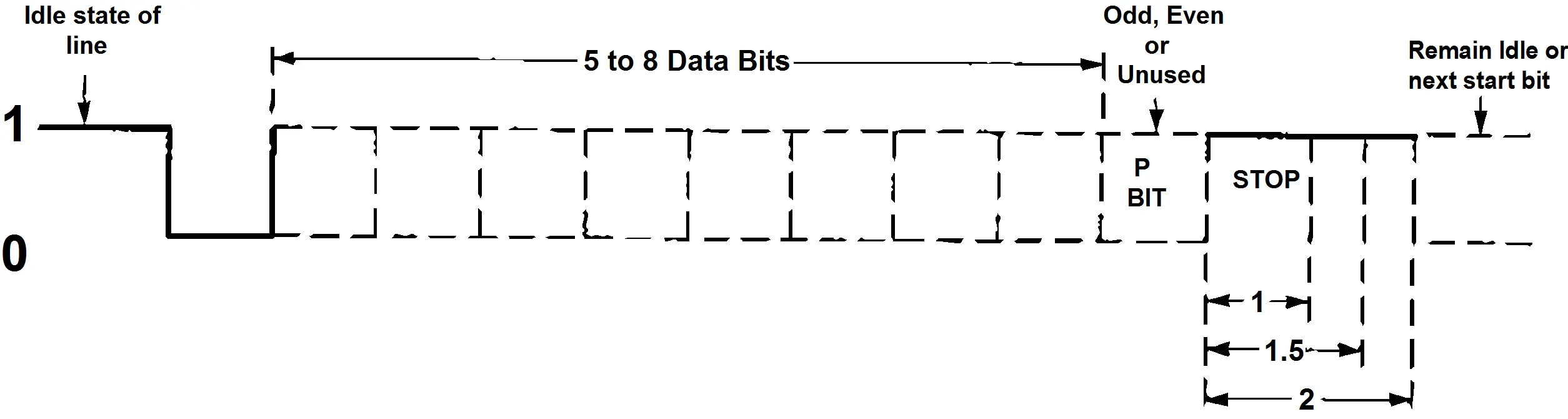 Asynchronous Communications Bit Diagram